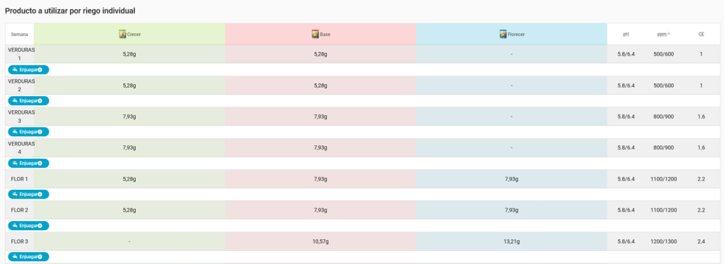 Cómo calcular los nutrientes para el cannabis